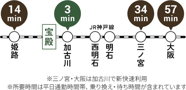 JR神戸線所要時間