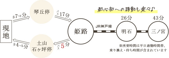 都心部への移動も楽々♪