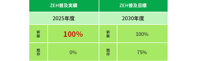 ZEH普及実績･目標